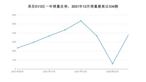 2022年3月江铃集团新能源易至EV3销量怎么样？ 在5-10万中排名怎么样？