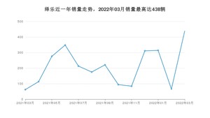 2022年3月广汽集团绎乐销量怎么样？ 在15-20万中排名怎么样？