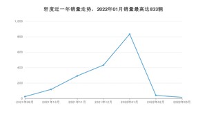 2022年3月凯翼轩度销量如何？ 在紧凑型车车型中排名怎么样？