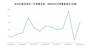 2022年3月起亚K3新能源销量如何？ 在紧凑型车车型中排名怎么样？