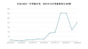 2022年3月东风启辰启辰e30销量怎么样？ 在5-10万中排名怎么样？