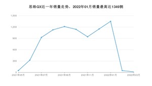 2022年3月思皓QX销量怎么样？ 在10-15万中排名怎么样？