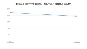 2022年3月长安凯程长安之星5销量数据发布 共卖了193台