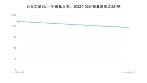 2022年3月长安凯程长安之星5销量数据发布 共卖了193台