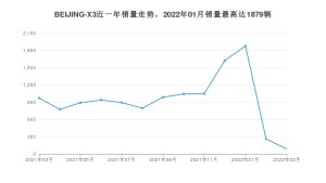 2022年3月北京汽车BEIJING-X3销量多少？ 在自主车中排名怎么样？