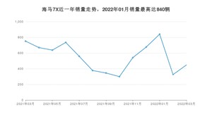 2022年3月海马7X销量数据发布 共卖了448台