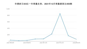 2022年3月华晨新日i03销量多少？ 在哪个城市卖得最好？