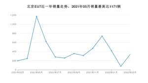 2022年3月北京汽车北京EU7销量怎么样？ 在15-20万中排名怎么样？