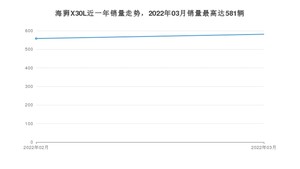 2022年3月金杯海狮X30L销量如何？ 在微面车型中排名怎么样？