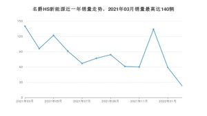 2022年3月名爵HS新能源销量如何？ 在SUV车型中排名怎么样？