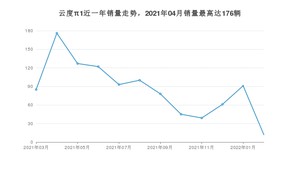 2022年3月云度π1销量多少？ 在哪个城市卖得最好？