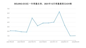 2022年3月北京汽车BEIJING-EX3销量多少？ 在哪个城市卖得最好？