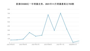 2022年3月东风富康富康ES500销量如何？ 在紧凑型车车型中排名怎么样？