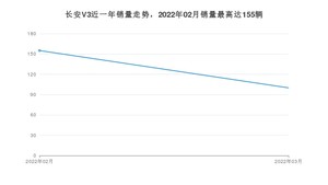 2022年3月长安跨越长安V3销量多少？ 在哪个城市卖得最好？