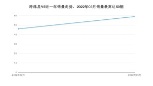 2022年3月长安跨越跨越星V5销量数据发布 共卖了59台