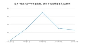2022年3月凯翼炫界Pro EV销量怎么样？ 在10-15万中排名怎么样？