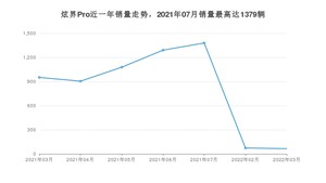 2022年3月凯翼炫界Pro销量怎么样？ 在5-10万中排名怎么样？