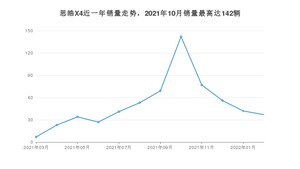 2022年3月思皓X4销量多少？ 在自主车中排名怎么样？