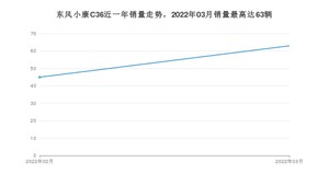 2022年3月东风小康C36销量多少？ 在哪个城市卖得最好？