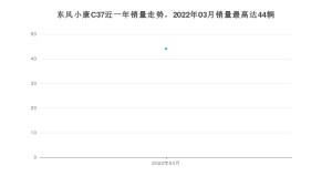 2022年3月东风小康C37销量数据发布 共卖了44台