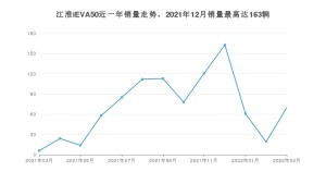 2022年3月江淮iEVA50销量数据发布 共卖了70台