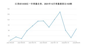 2022年3月江淮iEVA50销量数据发布 共卖了70台