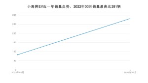 2022年3月SRM鑫源小海狮EV销量数据发布 共卖了281台