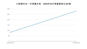 2022年3月SRM鑫源小海狮EV销量数据发布 共卖了281台