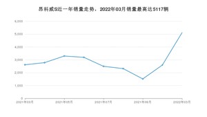 2022年3月别克昂科威S销量如何？ 在SUV车型中排名怎么样？