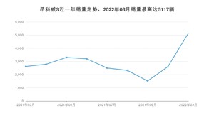 2022年3月别克昂科威S销量如何？ 在SUV车型中排名怎么样？