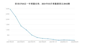 2022年3月长安欧尚欧尚X70A销量数据发布 共卖了18台