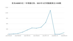 2022年3月长安欧尚欧尚A600EV销量数据发布 共卖了104台