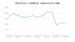 青岛市4月汽车销量统计 Model Y排名第一(2022年)