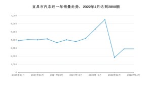 宜昌市4月汽车销量统计 本田CR-V排名第一(2022年)