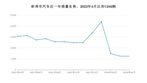蚌埠市4月汽车销量数据发布 五菱宏光排名第一(2022年)