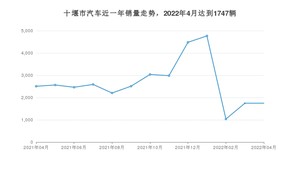 十堰市4月汽车销量数据发布 风光E1排名第一(2022年)