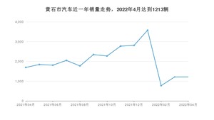 黄石市4月汽车销量统计 本田CR-V排名第一(2022年)
