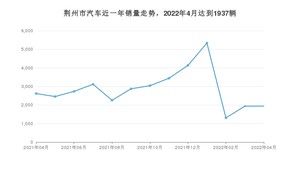 荆州市4月汽车销量 本田CR-V排名第一(2022年)