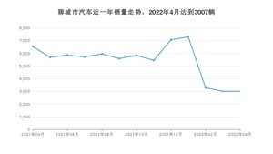 4月聊城市汽车销量情况如何? 小蚂蚁排名第一(2022年)