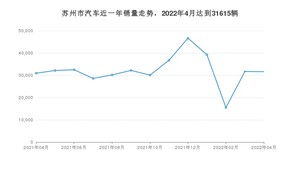 苏州市4月汽车销量统计 Model Y排名第一(2022年)