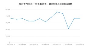 杭州市4月汽车销量 Model Y排名第一(2022年)