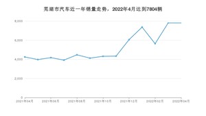 4月芜湖市汽车销量数据统计 QQ冰淇淋排名第一(2022年)