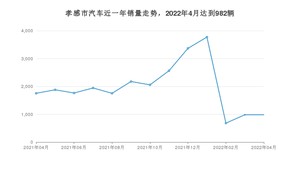 4月孝感市汽车销量数据统计 凌渡排名第一(2022年)