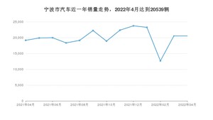 宁波市4月汽车销量统计 Model Y排名第一(2022年)