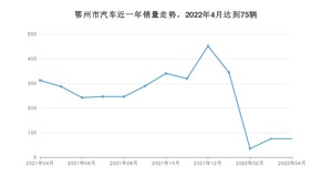 鄂州市4月汽车销量数据发布 逍客排名第一(2022年)