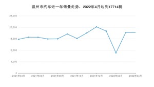 温州市4月汽车销量统计 Model Y排名第一(2022年)