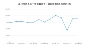 温州市4月汽车销量统计 Model Y排名第一(2022年)