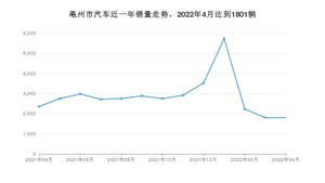 4月亳州市汽车销量情况如何? 小蚂蚁排名第一(2022年)