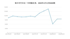 4月福州市汽车销量数据统计 Model Y排名第一(2022年)