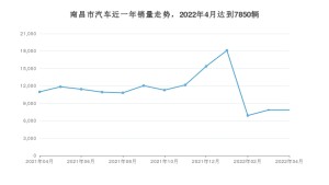 4月南昌市汽车销量数据统计 Model Y排名第一(2022年)